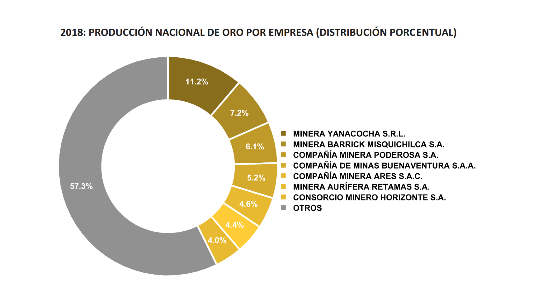 Oro - Mineras