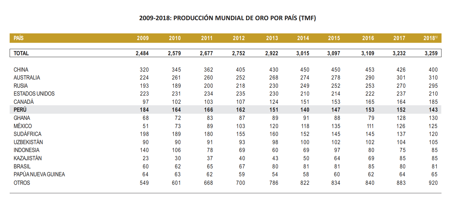 Oro - Produccion Mundial
