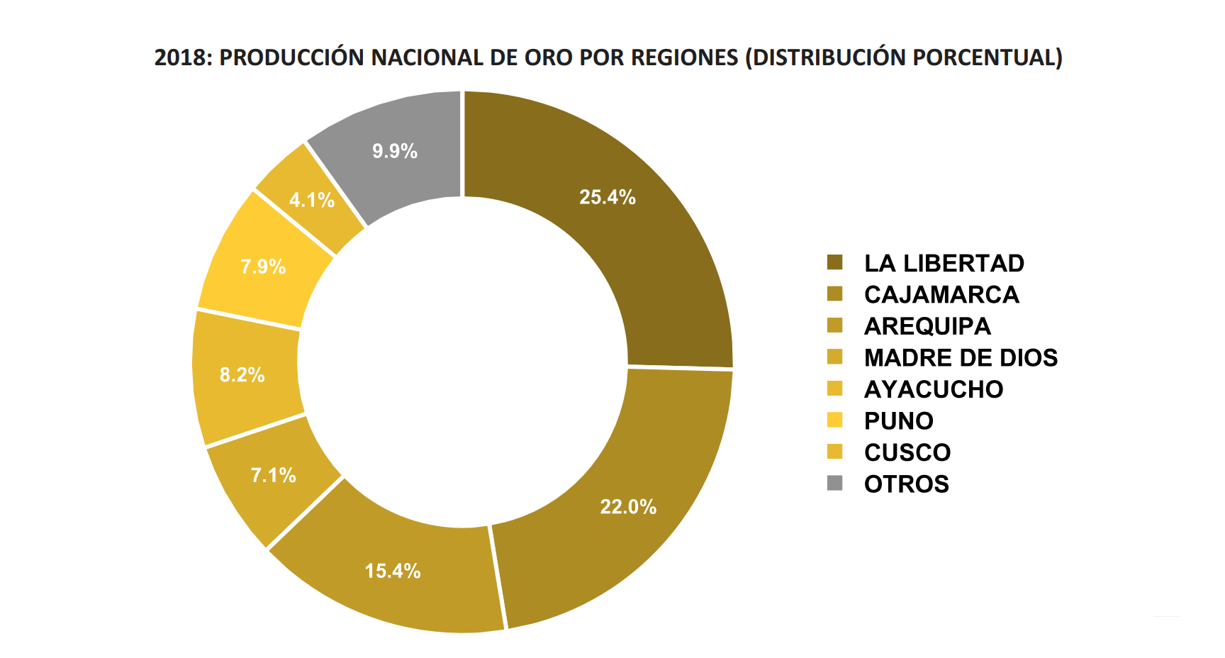 Oro - Regiones