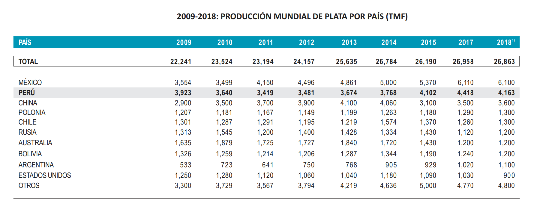 Plata - Produccion Mundial