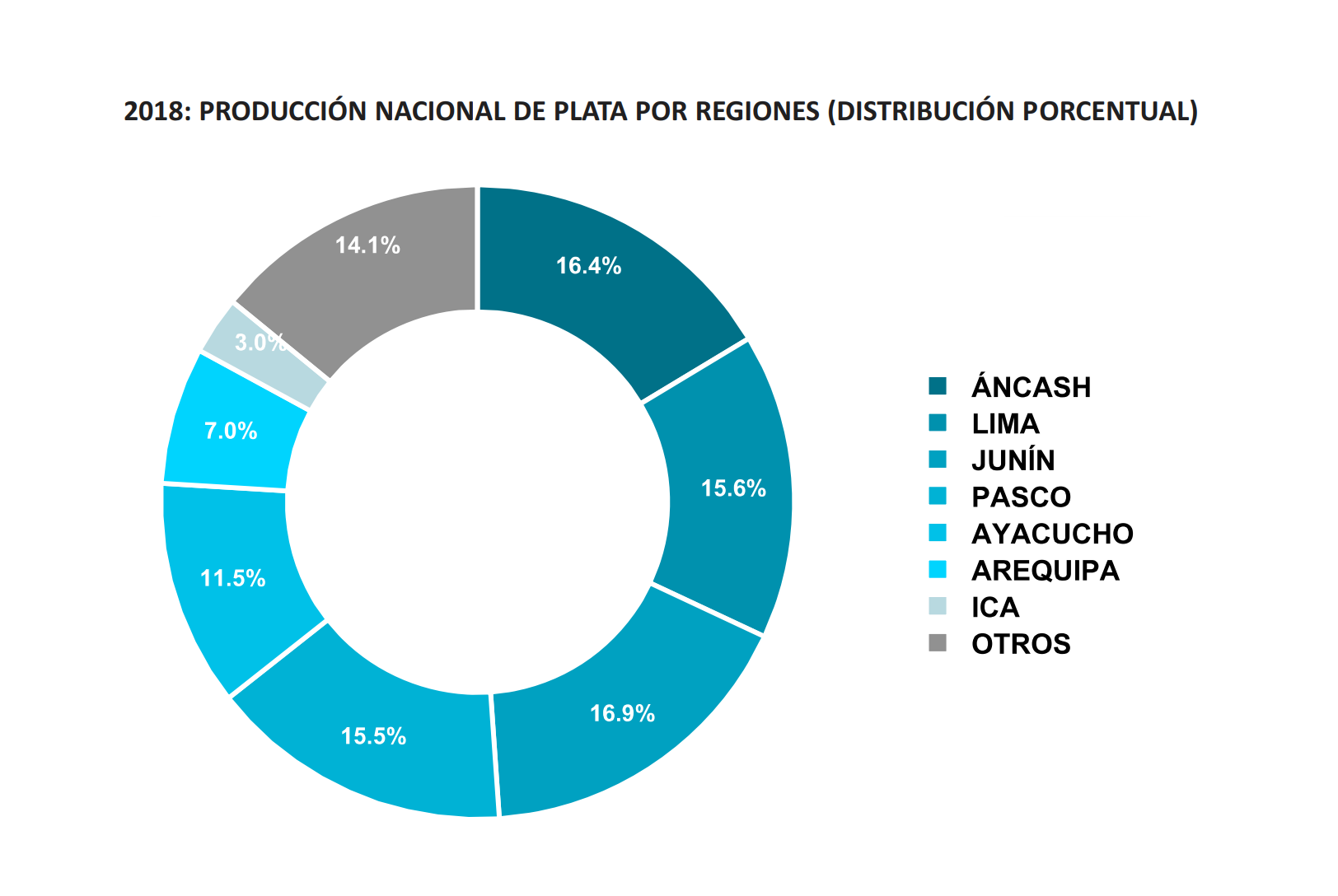 Plata - Regiones